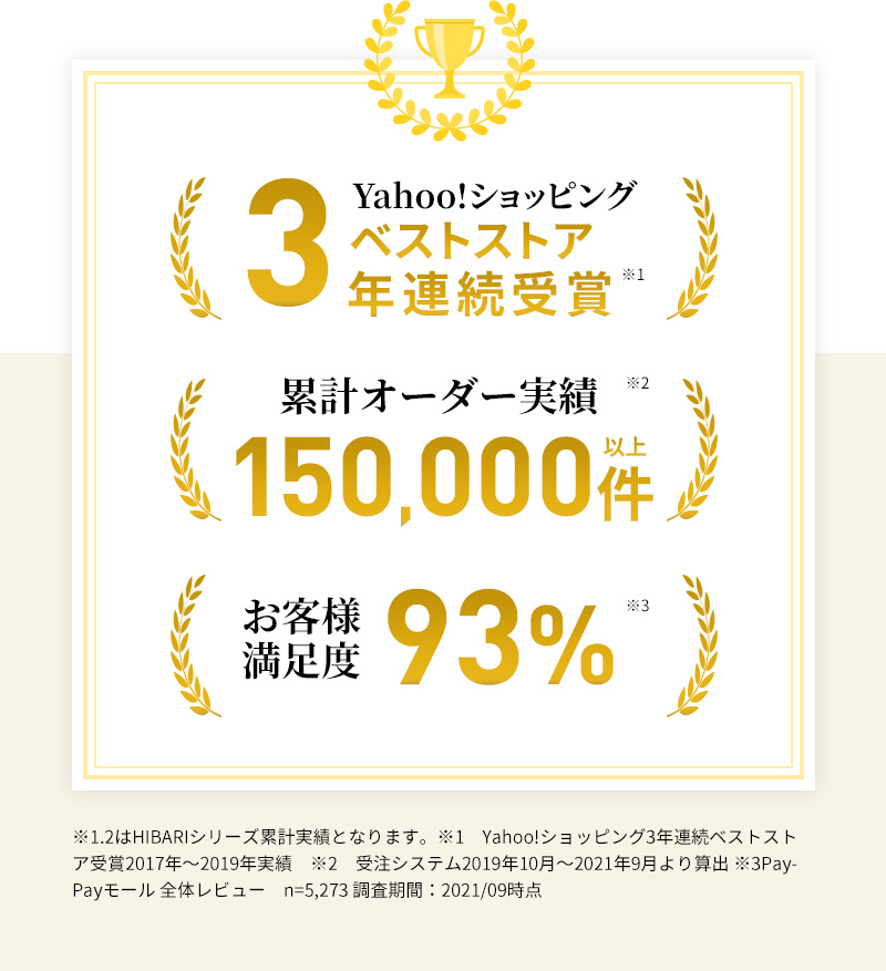 Yahoo!ショッピング ベストストア3年連続受賞 累計オーダー実績150,000件以上 お客様満足度93％